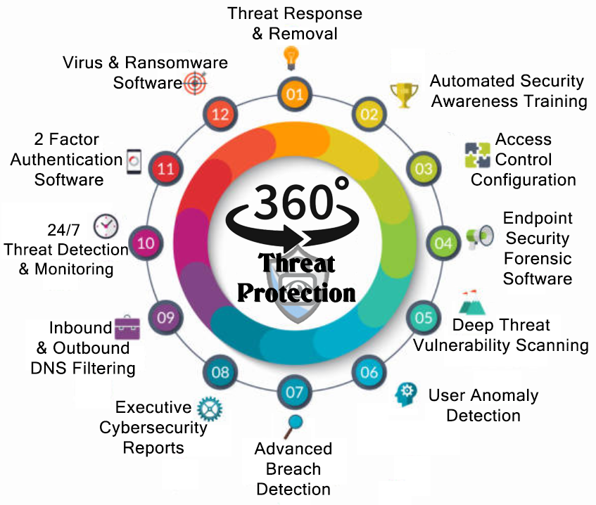 360 Degree iSequre Protection